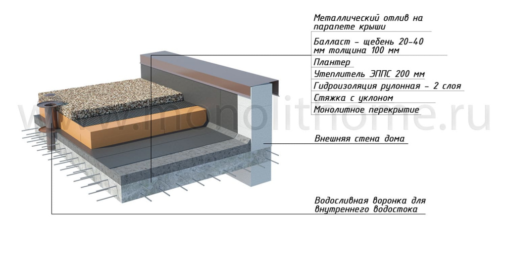 Плоская крыша